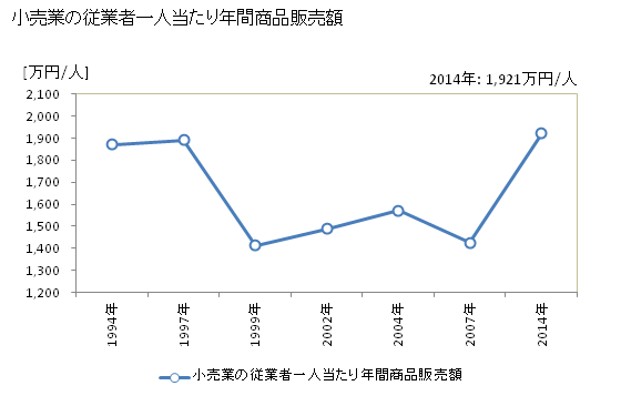グラフ 年次 大阪狭山市(ｵｵｻｶｻﾔﾏｼ 大阪府)の商業の状況 小売業の従業者一人当たり年間商品販売額