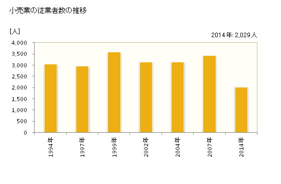 グラフ 年次 大阪狭山市(ｵｵｻｶｻﾔﾏｼ 大阪府)の商業の状況 小売業の従業者数の推移