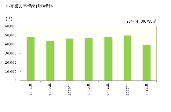 グラフ 年次 大阪狭山市(ｵｵｻｶｻﾔﾏｼ 大阪府)の商業の状況 小売業の売場面積の推移