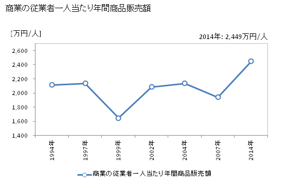 グラフ 年次 大阪狭山市(ｵｵｻｶｻﾔﾏｼ 大阪府)の商業の状況 商業の従業者一人当たり年間商品販売額