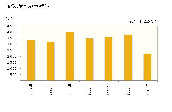 グラフ 年次 大阪狭山市(ｵｵｻｶｻﾔﾏｼ 大阪府)の商業の状況 商業の従業者数の推移