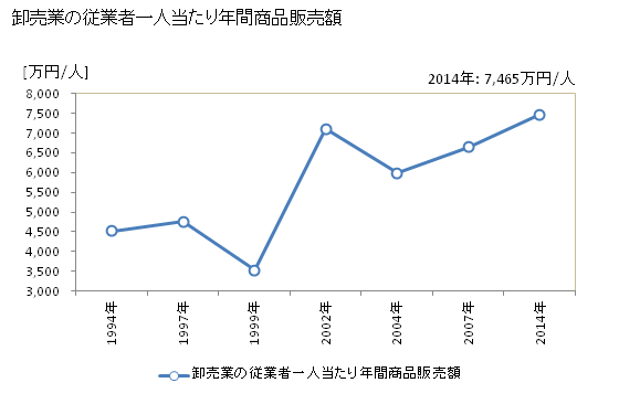 グラフ 年次 大阪狭山市(ｵｵｻｶｻﾔﾏｼ 大阪府)の商業の状況 卸売業の従業者一人当たり年間商品販売額