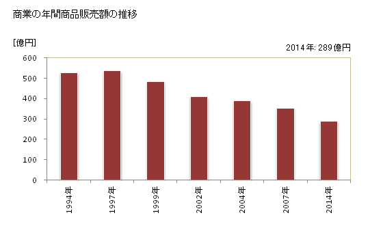 グラフ 年次 阪南市(ﾊﾝﾅﾝｼ 大阪府)の商業の状況 商業の年間商品販売額の推移