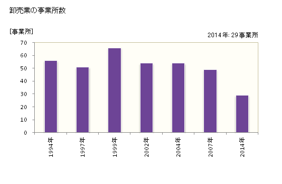 グラフ 年次 阪南市(ﾊﾝﾅﾝｼ 大阪府)の商業の状況 卸売業の事業所数