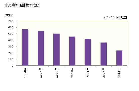 グラフ 年次 阪南市(ﾊﾝﾅﾝｼ 大阪府)の商業の状況 小売業の店舗数の推移