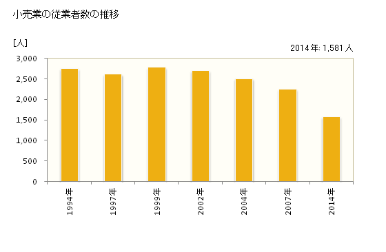 グラフ 年次 阪南市(ﾊﾝﾅﾝｼ 大阪府)の商業の状況 小売業の従業者数の推移