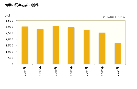 グラフ 年次 阪南市(ﾊﾝﾅﾝｼ 大阪府)の商業の状況 商業の従業者数の推移