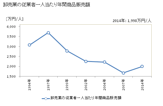 グラフ 年次 阪南市(ﾊﾝﾅﾝｼ 大阪府)の商業の状況 卸売業の従業者一人当たり年間商品販売額