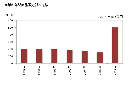 グラフ 年次 島本町(ｼﾏﾓﾄﾁｮｳ 大阪府)の商業の状況 商業の年間商品販売額の推移