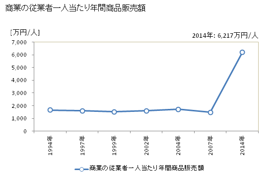 グラフ 年次 島本町(ｼﾏﾓﾄﾁｮｳ 大阪府)の商業の状況 商業の従業者一人当たり年間商品販売額