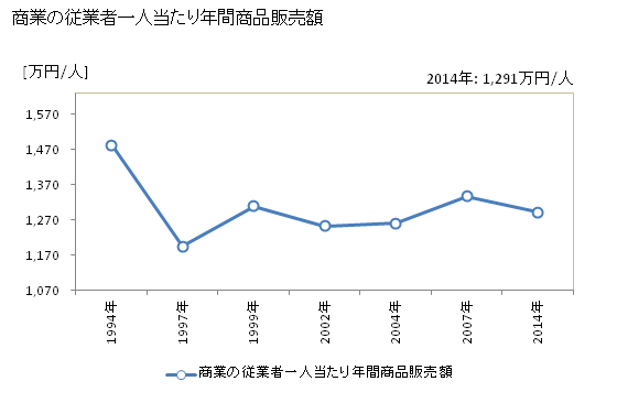 グラフ 年次 豊能町(ﾄﾖﾉﾁｮｳ 大阪府)の商業の状況 商業の従業者一人当たり年間商品販売額