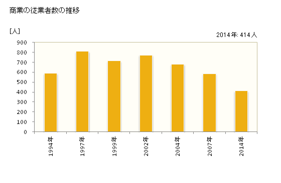 グラフ 年次 豊能町(ﾄﾖﾉﾁｮｳ 大阪府)の商業の状況 商業の従業者数の推移
