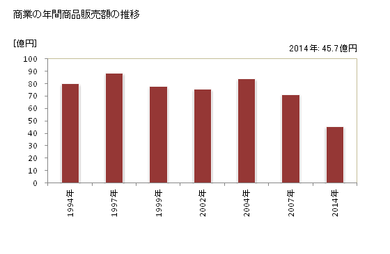 グラフ 年次 能勢町(ﾉｾﾁｮｳ 大阪府)の商業の状況 商業の年間商品販売額の推移