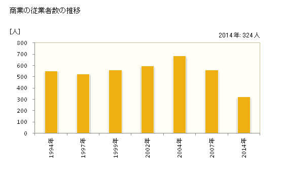 グラフ 年次 能勢町(ﾉｾﾁｮｳ 大阪府)の商業の状況 商業の従業者数の推移