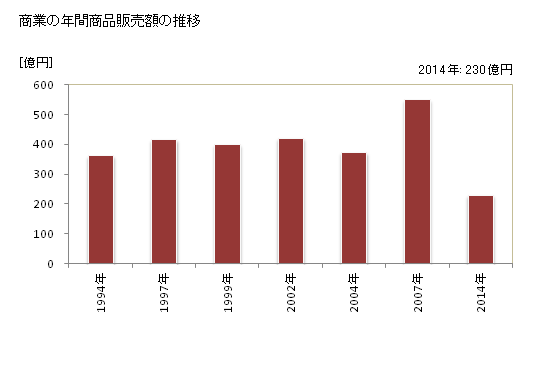 グラフ 年次 忠岡町(ﾀﾀﾞｵｶﾁｮｳ 大阪府)の商業の状況 商業の年間商品販売額の推移