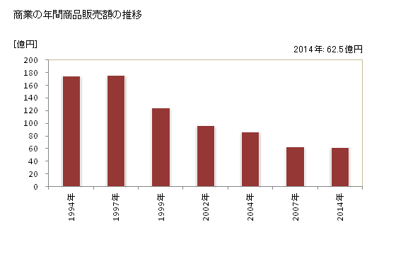 グラフ 年次 岬町(ﾐｻｷﾁｮｳ 大阪府)の商業の状況 商業の年間商品販売額の推移