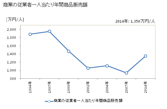 グラフ 年次 岬町(ﾐｻｷﾁｮｳ 大阪府)の商業の状況 商業の従業者一人当たり年間商品販売額