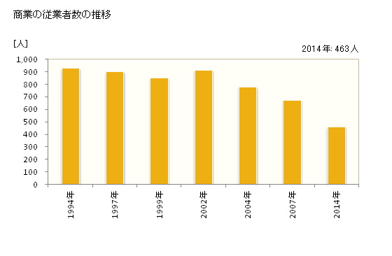 グラフ 年次 岬町(ﾐｻｷﾁｮｳ 大阪府)の商業の状況 商業の従業者数の推移