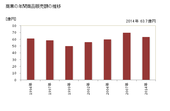 グラフ 年次 河南町(ｶﾅﾝﾁｮｳ 大阪府)の商業の状況 商業の年間商品販売額の推移