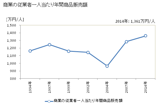 グラフ 年次 河南町(ｶﾅﾝﾁｮｳ 大阪府)の商業の状況 商業の従業者一人当たり年間商品販売額