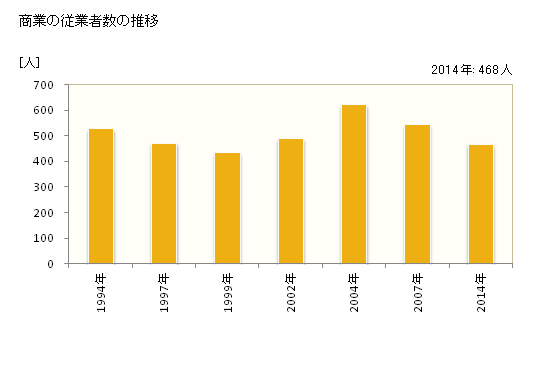 グラフ 年次 河南町(ｶﾅﾝﾁｮｳ 大阪府)の商業の状況 商業の従業者数の推移