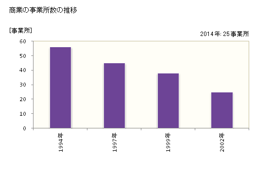 グラフ 年次 千早赤阪村(ﾁﾊﾔｱｶｻｶﾑﾗ 大阪府)の商業の状況 商業の事業所数の推移