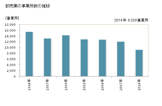 グラフ 年次 兵庫県の商業の状況 卸売業の事業所数の推移