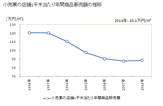 グラフ 年次 兵庫県の商業の状況 小売業の店舗1平米当たり年間商品販売額の推移