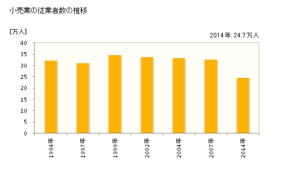 グラフ 年次 兵庫県の商業の状況 小売業の従業者数の推移