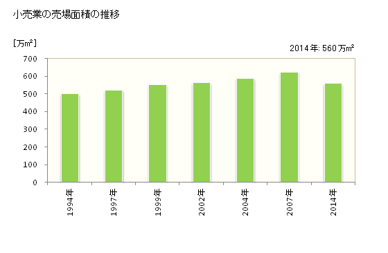 グラフ 年次 兵庫県の商業の状況 小売業の売場面積の推移