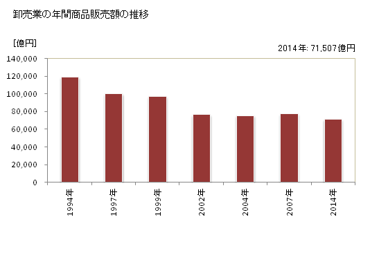 グラフ 年次 兵庫県の商業の状況 卸売業の年間商品販売額の推移