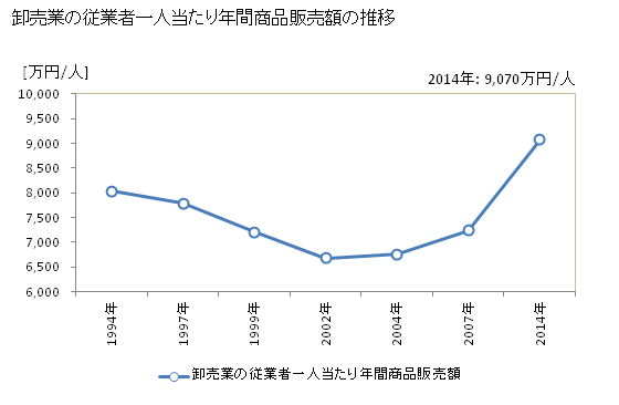 グラフ 年次 兵庫県の商業の状況 卸売業の従業者一人当たり年間商品販売額の推移