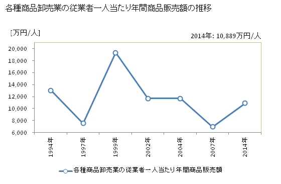 グラフ 年次 兵庫県の各種商品卸売業の状況 各種商品卸売業の従業者一人当たり年間商品販売額の推移
