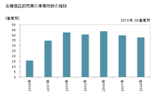 グラフ 年次 兵庫県の各種商品卸売業の状況 各種商品卸売業の事業所数の推移