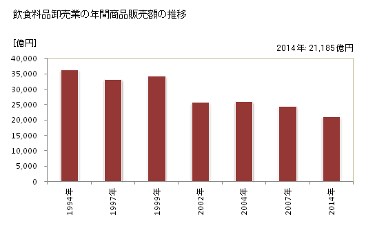 グラフ 年次 兵庫県の飲食料品卸売業の状況 飲食料品卸売業の年間商品販売額の推移