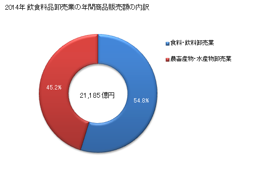 グラフ 年次 兵庫県の飲食料品卸売業の状況 飲食料品卸売業の年間商品販売額の内訳