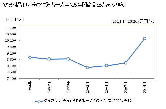 グラフ 年次 兵庫県の飲食料品卸売業の状況 飲食料品卸売業の従業者一人当たり年間商品販売額の推移