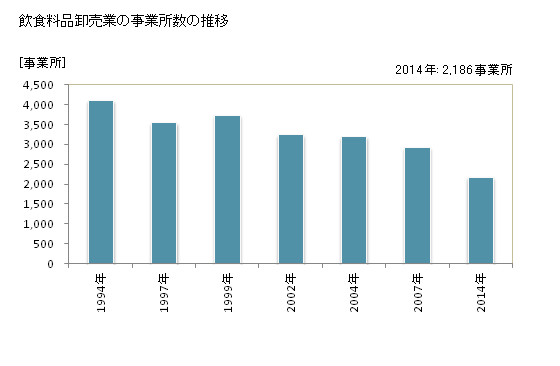 グラフ 年次 兵庫県の飲食料品卸売業の状況 飲食料品卸売業の事業所数の推移