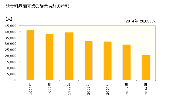 グラフ 年次 兵庫県の飲食料品卸売業の状況 飲食料品卸売業の従業者数の推移