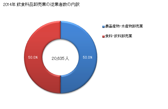 グラフ 年次 兵庫県の飲食料品卸売業の状況 飲食料品卸売業の従業者数の内訳