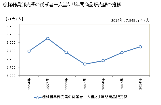 グラフ 年次 兵庫県の機械器具卸売業の状況 機械器具卸売業の従業者一人当たり年間商品販売額の推移