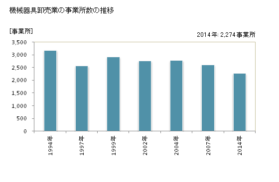 グラフ 年次 兵庫県の機械器具卸売業の状況 機械器具卸売業の事業所数の推移