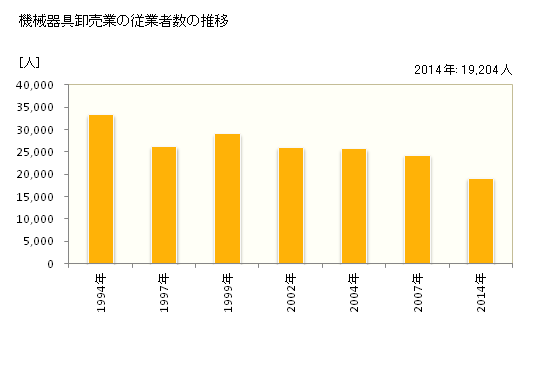 グラフ 年次 兵庫県の機械器具卸売業の状況 機械器具卸売業の従業者数の推移