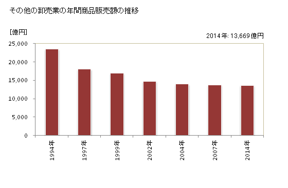 グラフ 年次 兵庫県のその他の卸売業の状況 その他の卸売業の年間商品販売額の推移