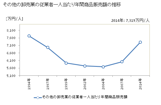 グラフ 年次 兵庫県のその他の卸売業の状況 その他の卸売業の従業者一人当たり年間商品販売額の推移