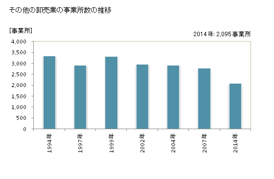 グラフ 年次 兵庫県のその他の卸売業の状況 その他の卸売業の事業所数の推移