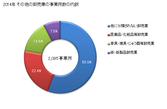 グラフ 年次 兵庫県のその他の卸売業の状況 その他の卸売業の事業所数の内訳