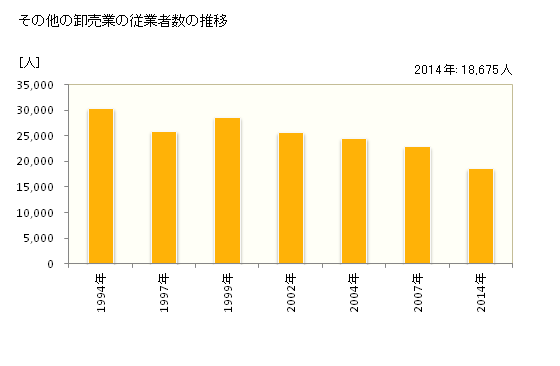 グラフ 年次 兵庫県のその他の卸売業の状況 その他の卸売業の従業者数の推移