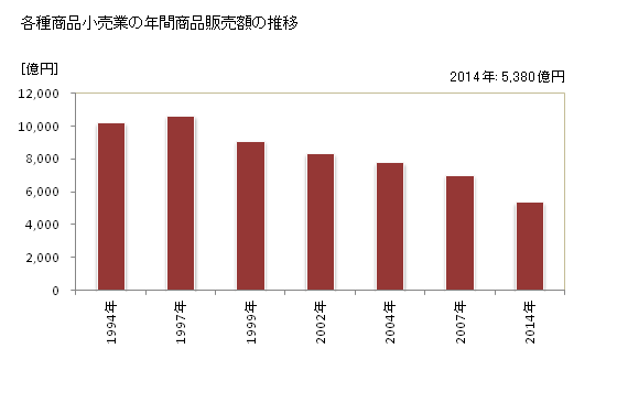 グラフ 年次 兵庫県の各種商品小売業の状況 各種商品小売業の年間商品販売額の推移