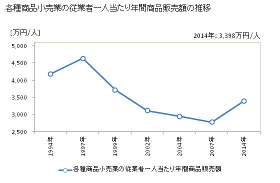 グラフ 年次 兵庫県の各種商品小売業の状況 各種商品小売業の従業者一人当たり年間商品販売額の推移